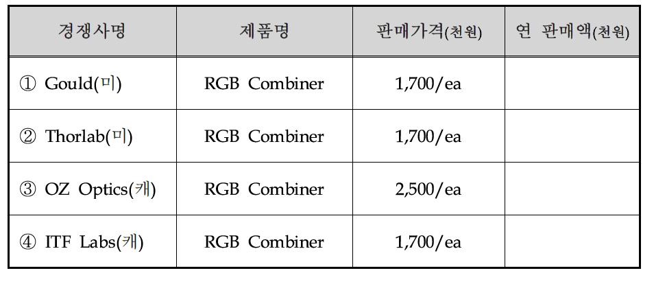 국내외 주요시장 경쟁사