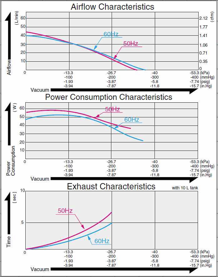 Vacuum Pump Airflow 특성