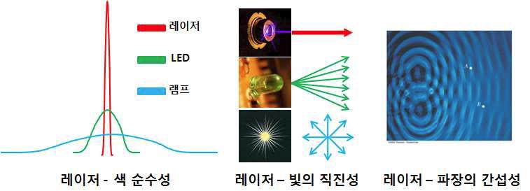 레이저 특성