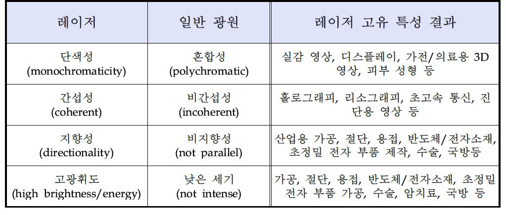 레이저와 일반광원의 특성