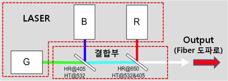 RGB Laser 결합기 개념도