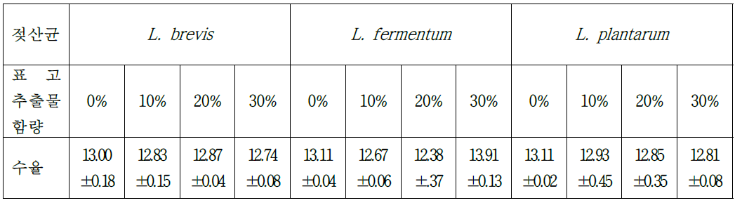 발효 요거트의 수율측정