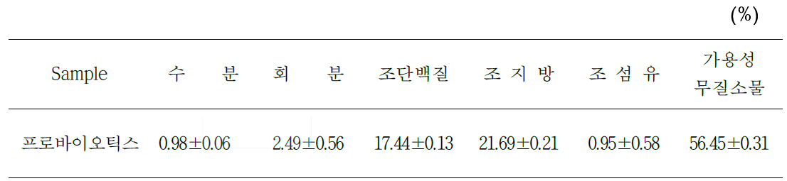 일반성분 분석결과