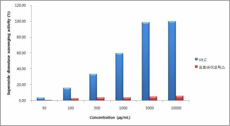 프로바이오틱스 소재 농도별 SOD 활성.