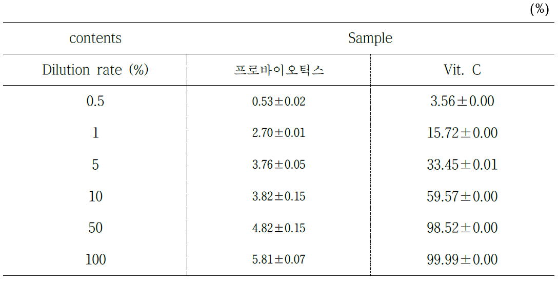 프로바이오틱스 소재 희석비율에 따른 SOD 활성