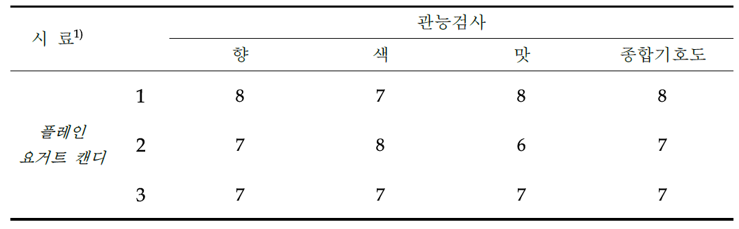 플레인 요거트캔디 관능검사