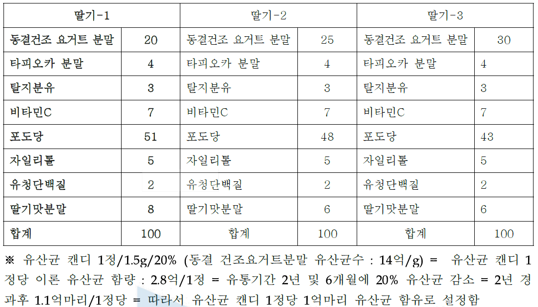 딸기맛 요거트캔디 레시피 설정