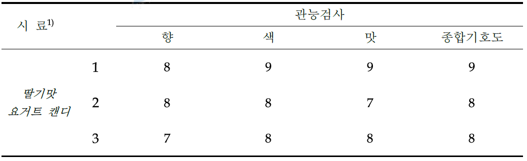 딸기맛 요거트캔디 관능검사