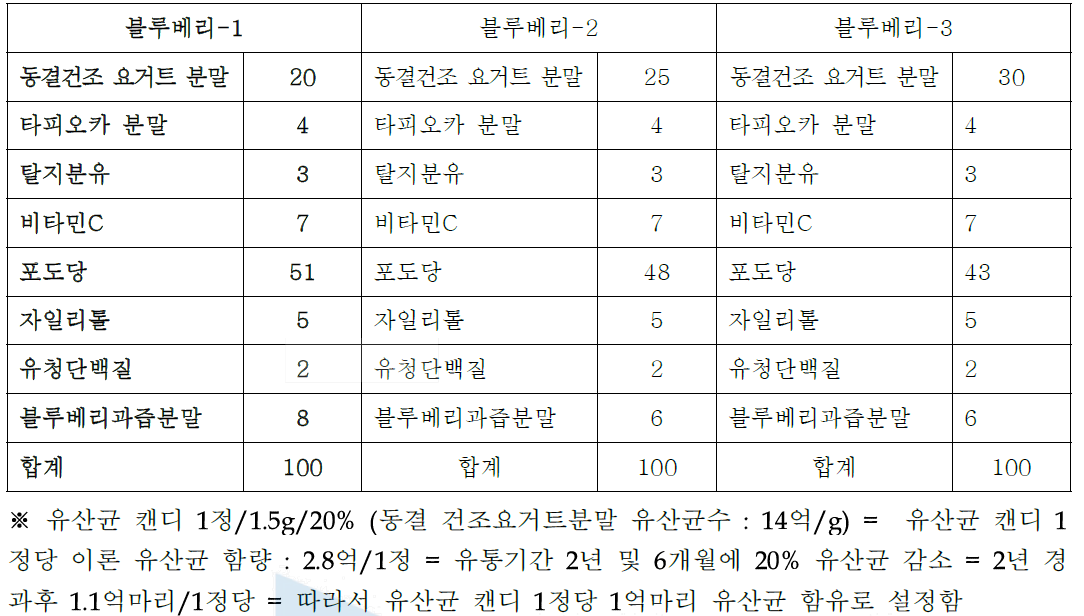 블루베리맛 요거트 캔디 레시피 설정