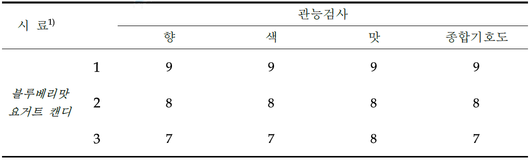 블루베리맛 요거트캔디 관능검사