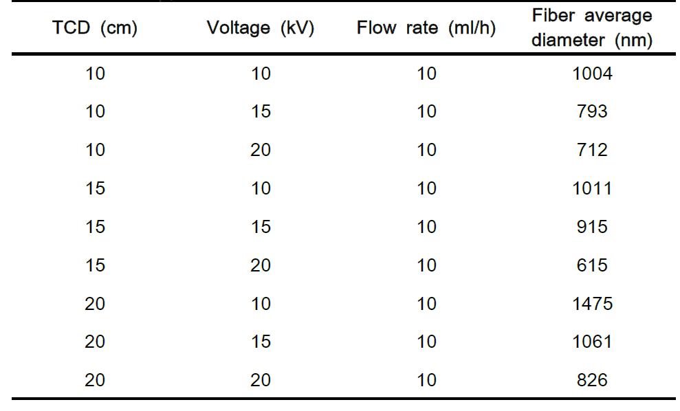 10 ml/h 의 flow rate에서 TCD 및 인가전압 변수에 대한 전기 방사 실험 조건