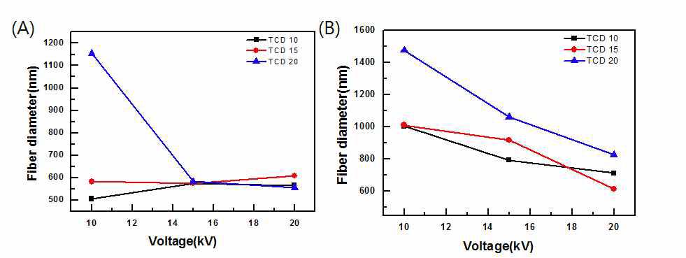 토출속도, TCD 및 인가전압 조건에 따른 PMMA 나노 섬유의 직경 변화 (A) 2 ml/h, (B) 10 ml/h