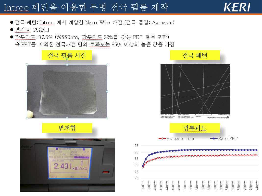 한국전기연구원 나노섬유 패턴기반 포토마스크 적용 투명전극필름 평가 결과
