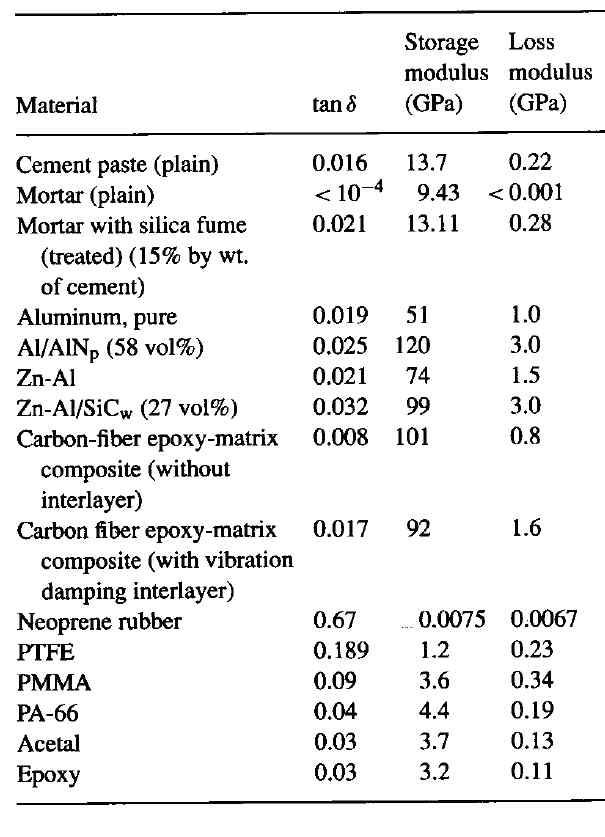 다양한 재료의 복소탄성계수