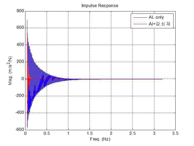 충격 응답 비교