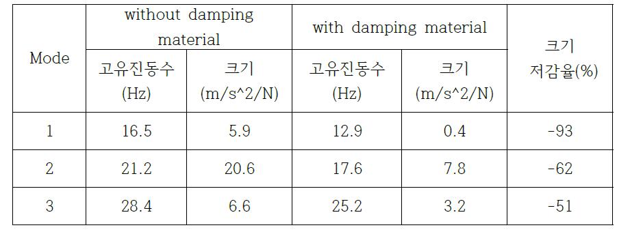 감쇠재의 효과