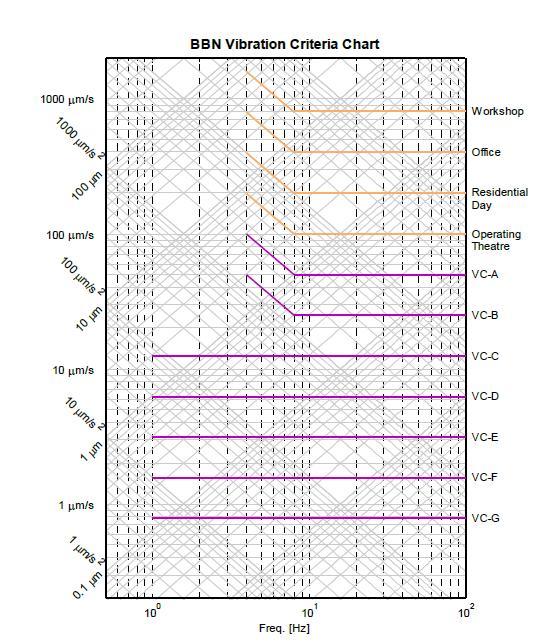 BBN Vibration Criteria 및 이의 측정 예