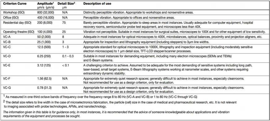 BBN Vibration Criteria 등급의 적용 환경 예
