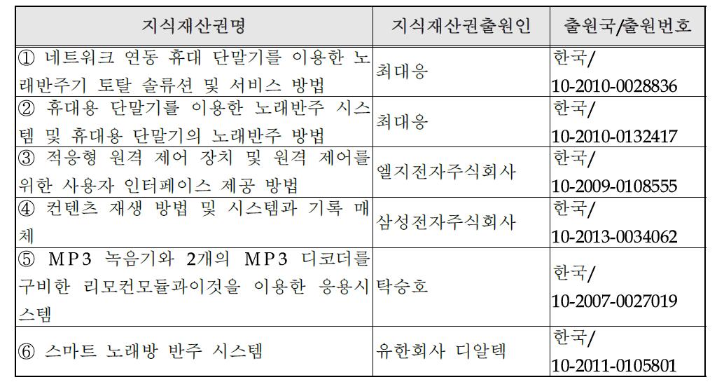 국내외 관련지식재산권 현황