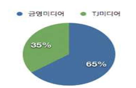 국내 시장 점유율