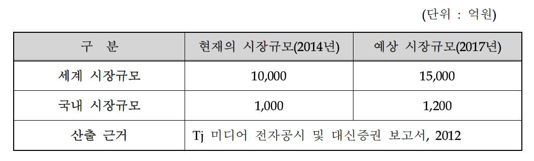 국내·외 시장 규모