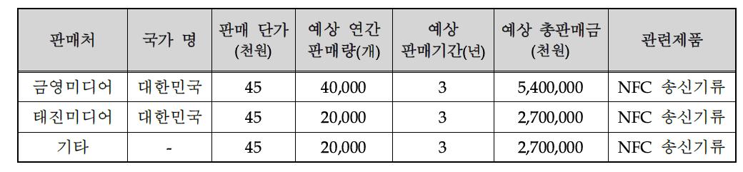 기술개발 후 국내․외 주요 판매처 현황