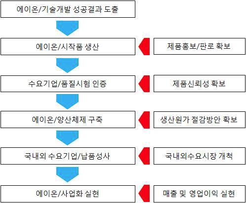 기술개발제품 사업화