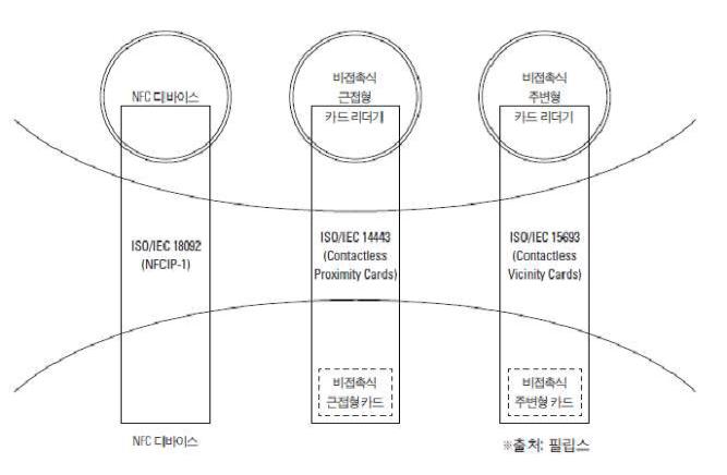 13.56MHz 대역 인터페이스 표준