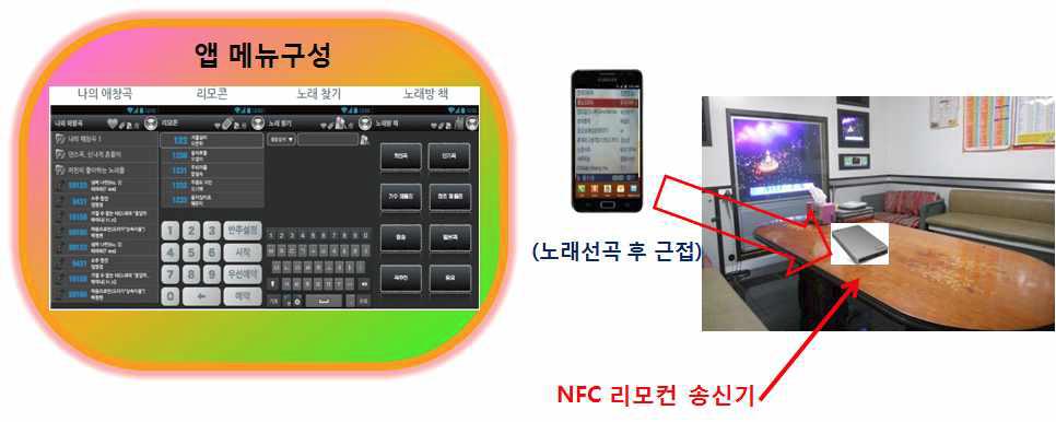 본 기술개발 앱 구성 및 NFC 리모컨 송신기