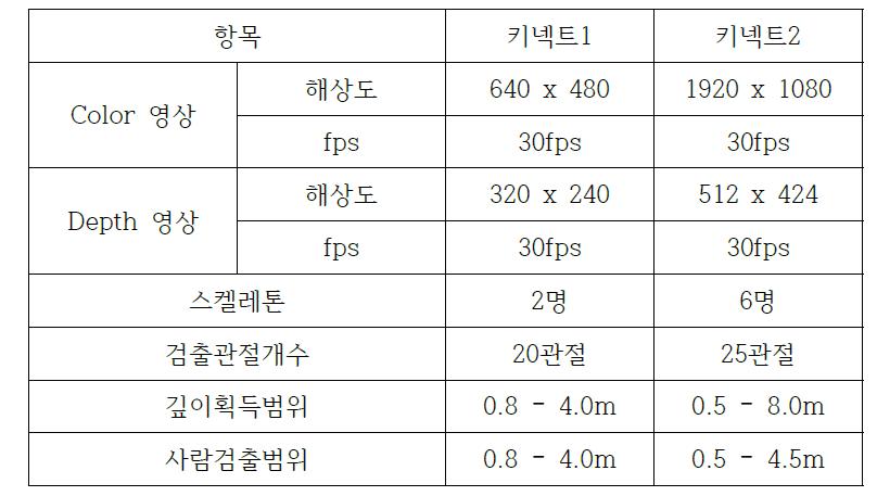 키넥트1과 키넥트2의 주요 성능 비교표