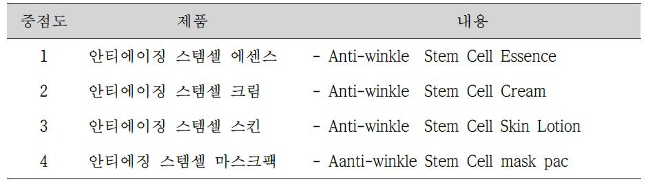 본 과제 제안상의 중점개발 제품군