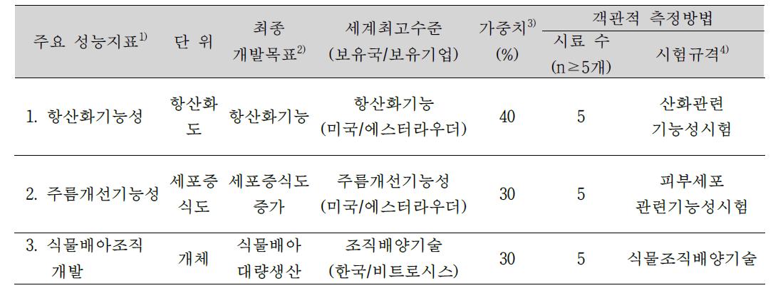 목표달성도 평가지표