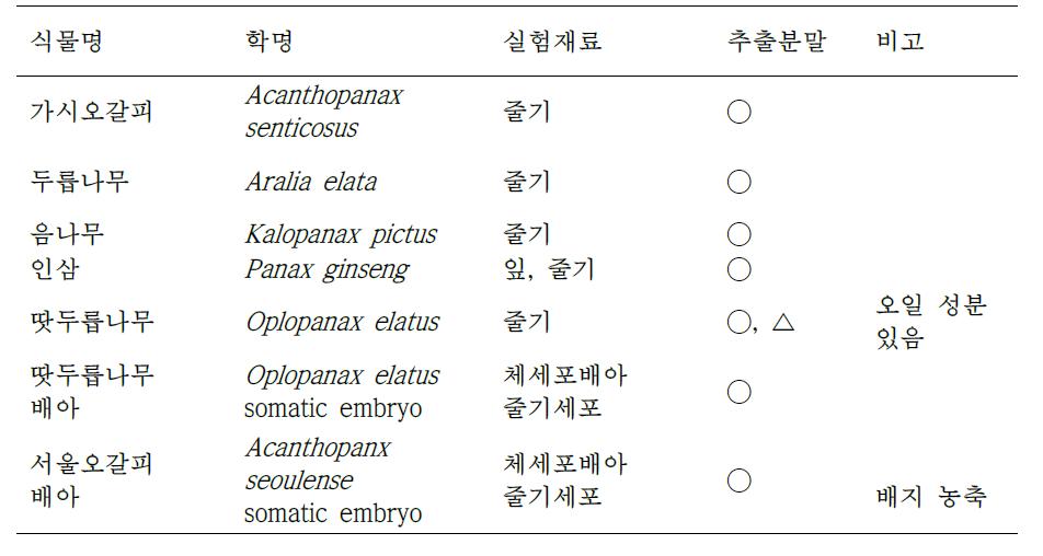 연구에 사용한 Aralia속의 추출물