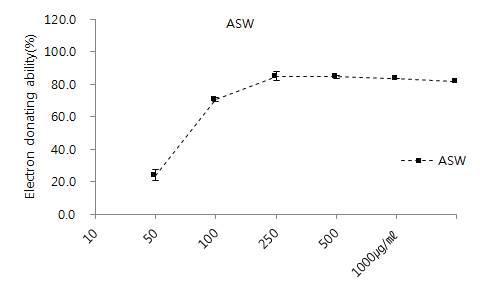 The result of DPPH radical scavenging activities of ASW (ASW: Acanthopanax senticosus Water. *: 0.005<p< 0.05, **: p< 0.005).