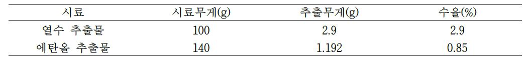 The result of AS extract's weight and yield (AS: Acanthopanax senticosus).