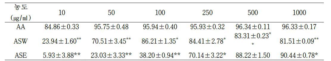 The result of DPPH radical scavenging activities of AA, ASW, ASE. (AA: Ascorbic acid, AS: Acanthopanax senticosus W: Water E: EtOH *: 0.005<p< 0.05, **: p< 0.005)