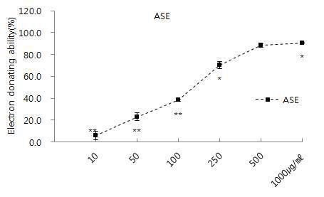 The result of DPPH radical scavenging activities of ASE (ASE: Acanthopanax senticosus EtOH. *: 0.005< p< 0.05, **: p< 0.005).