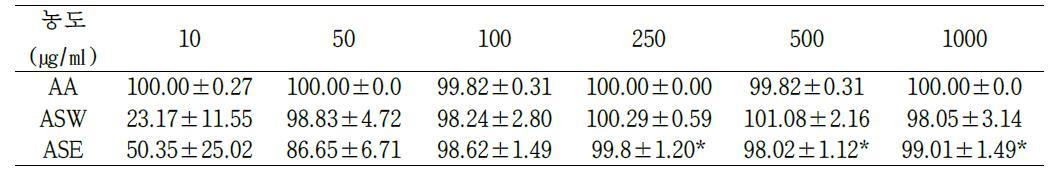 The result of ABTS radical scavenging activities of AA, ASW, ASE (AA: Ascorbic acid, AS: Acanthopanax senticosus, *: 0.005<p< 0.05, **: p< 0.005).