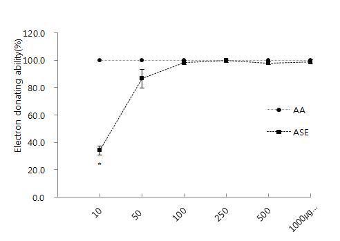 The result of ABTS radical scavenging activities of Ascorbic acid, ASE (ASE: Acanthopanax senticosus EtOH, *: 0.005<p< 0.05, **: p< 0.005)