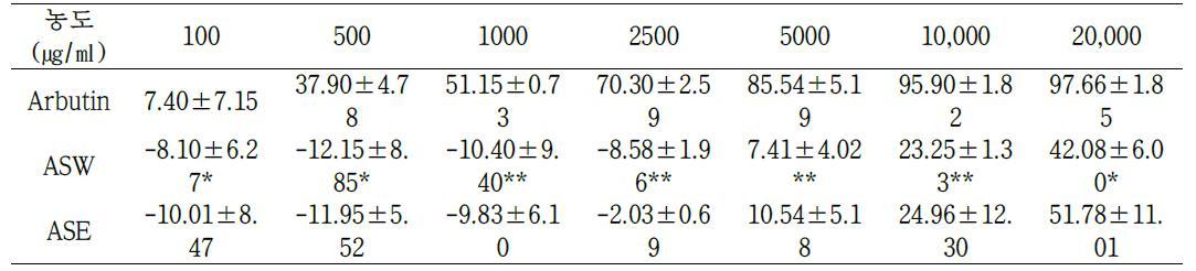 The result of tyrosinase inhibition rate of Arbutin, AS (AS: Acanthopanax senticosus, ASW: Acanthopanax senticosaus water extraction, ASE: Acanthopanax senticosus EtOH extraction *: 0.005<p< 0.05, **: p< 0.005).