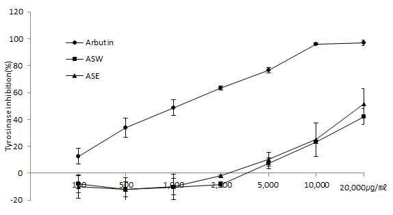 The result of tyrosinase inhibition rate of Arbutin, Acanthopanax senticosus. *: 0.005<p< 0.05, **: p< 0.005)