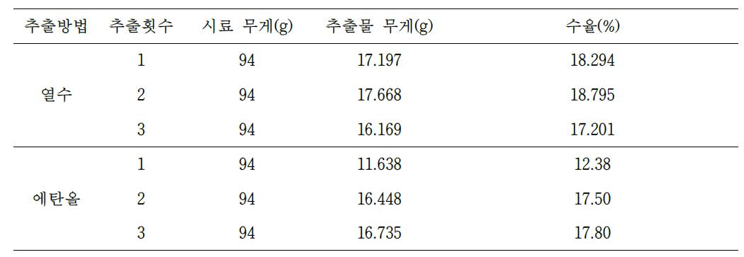 The result of each extract's weight and yield