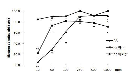 The result of DPPH radical scavenging activities of AA, AE. (AA: Ascorbic acid, AE: Aralia elata, *: 0.005<p< 0.05, **: p< 0.005)