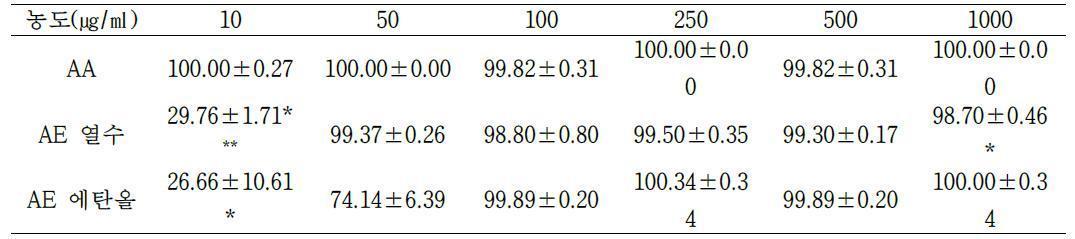 The result of ABTS radical scavenging activities of AE. (AE:Aralia elata, *: 0.005<p< 0.05, **: p< 0.005)