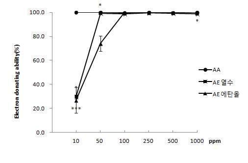 The result of ABTS radical scavenging activities of AE. (AE: Aralia elata, *: 0.005<p< 0.05, **: p< 0.005)