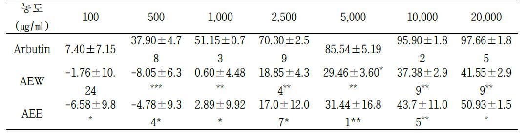 The result of tyrosinase inhibition rate of Arbutin, AE. (AE; Aralia elata, *: 0.005<p< 0.05, **: p< 0.005)