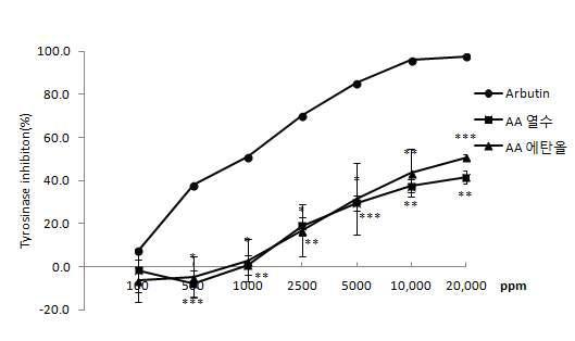 The result of tyrosinase inhibition rate of Arbutin, AE (AE: Aralia elata, p<0.0001 : ***, 0.0001<p<0.005 : **, 0.005<p<0.05 :*)