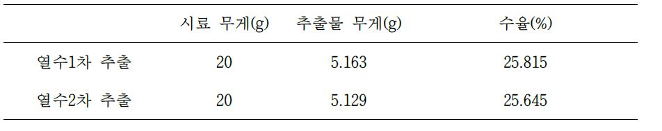 The result of each extract's weight and yield