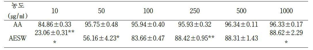 The result of DPPH radical scavenging activities of AA, AE (AA: Ascorbic acid, AE: Aralia elata shoot water extraction, p<0.0001 : ***, 0.0001<p<0.005 : **, 0.005<p<0.05 :*)