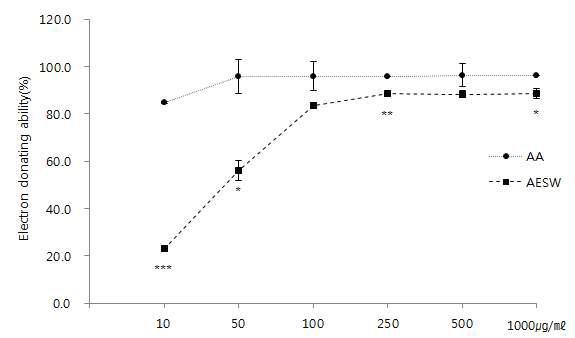 The result of DPPH radical scavenging activities of AA, AESW (AA: Ascorbic acid, AESW: Aralia elata shoot water extraction p<0.0001 : ***, 0.0001<p<0.005 : **, 0.005<p<0.05 : *)